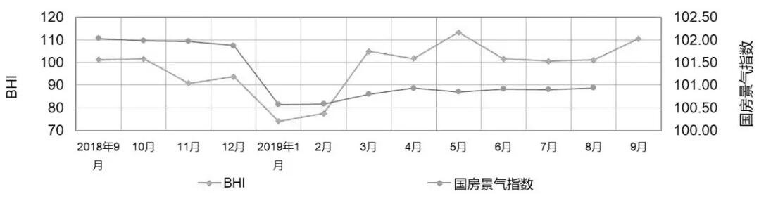 9月BHI攀升 建材家居市場旺季仍需理性